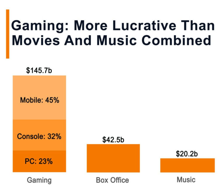 Gaming More lucrative than movies