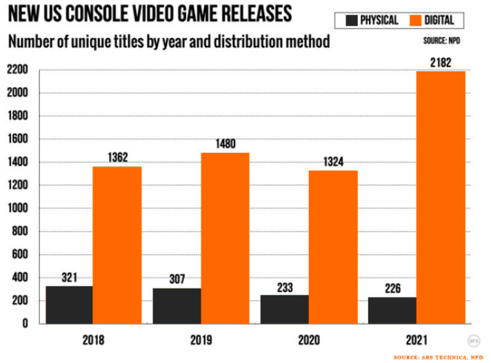 Unique Digital Console Titles Far Surpassed Physical Copies in 2021 (Courtesy Ars Technica)