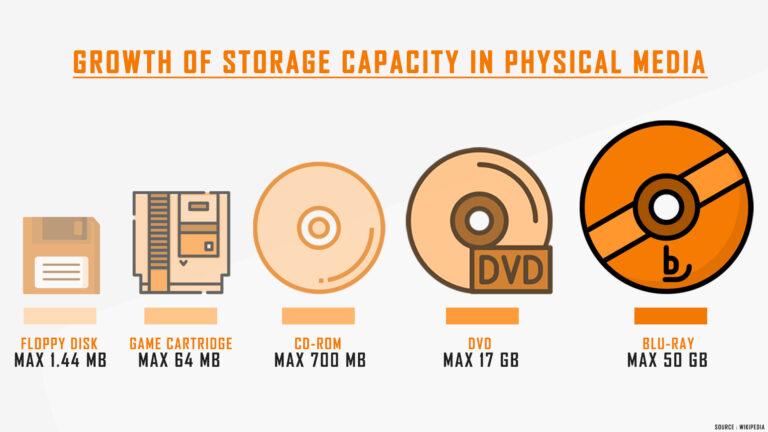 Storage Size Growth