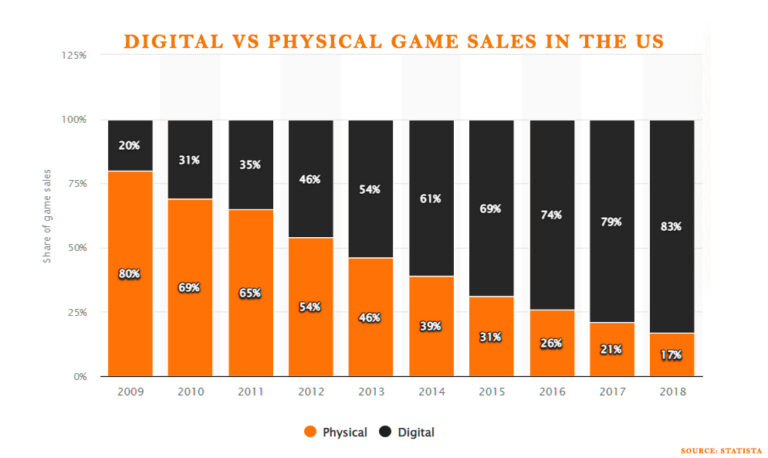 Physical Game Sales Have Steadily Declined Since 2013